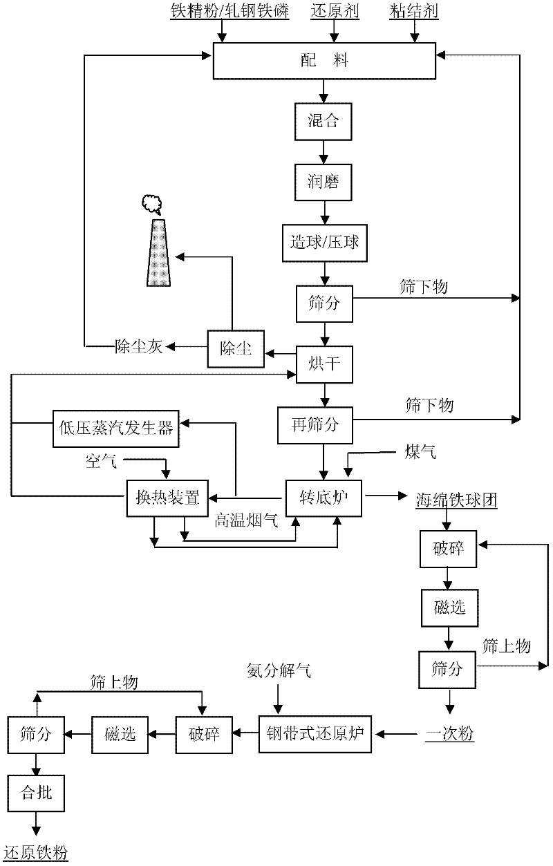 Process for producing reduced iron powder