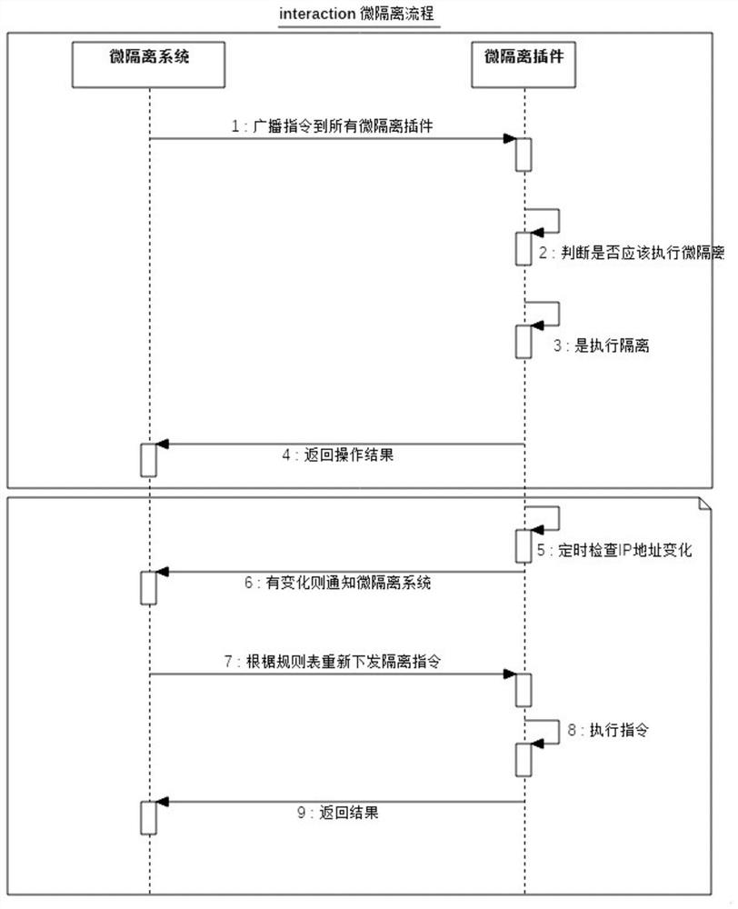 Network port security-based micro-isolation system