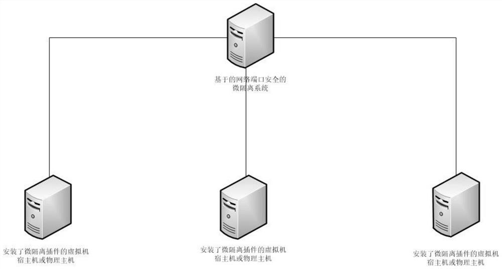 Network port security-based micro-isolation system