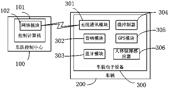 Fleet management method, system and vehicle electronic equipment based on GPS and wireless communication