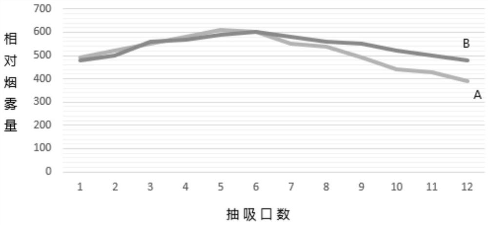 Preparation method of fuming material for aroma-retaining slow-release heating cigarettes