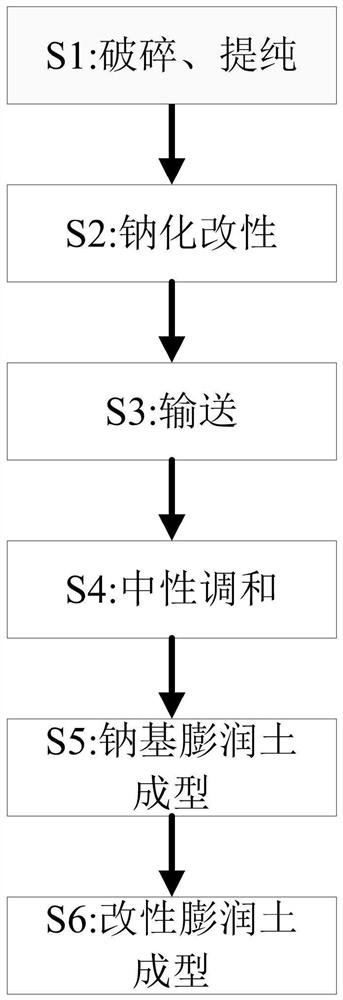 A kind of preparation method of inorganic polymer adsorption material modified bentonite