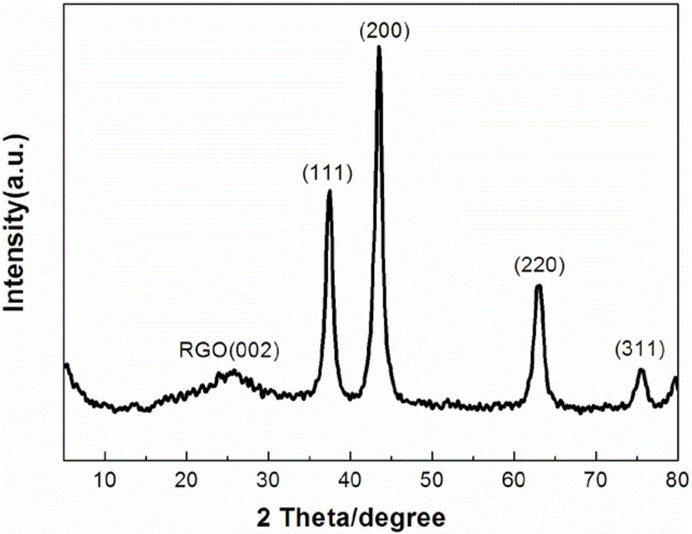 A preparation method of reduced graphene oxide/nickel oxide composite wave-absorbing material