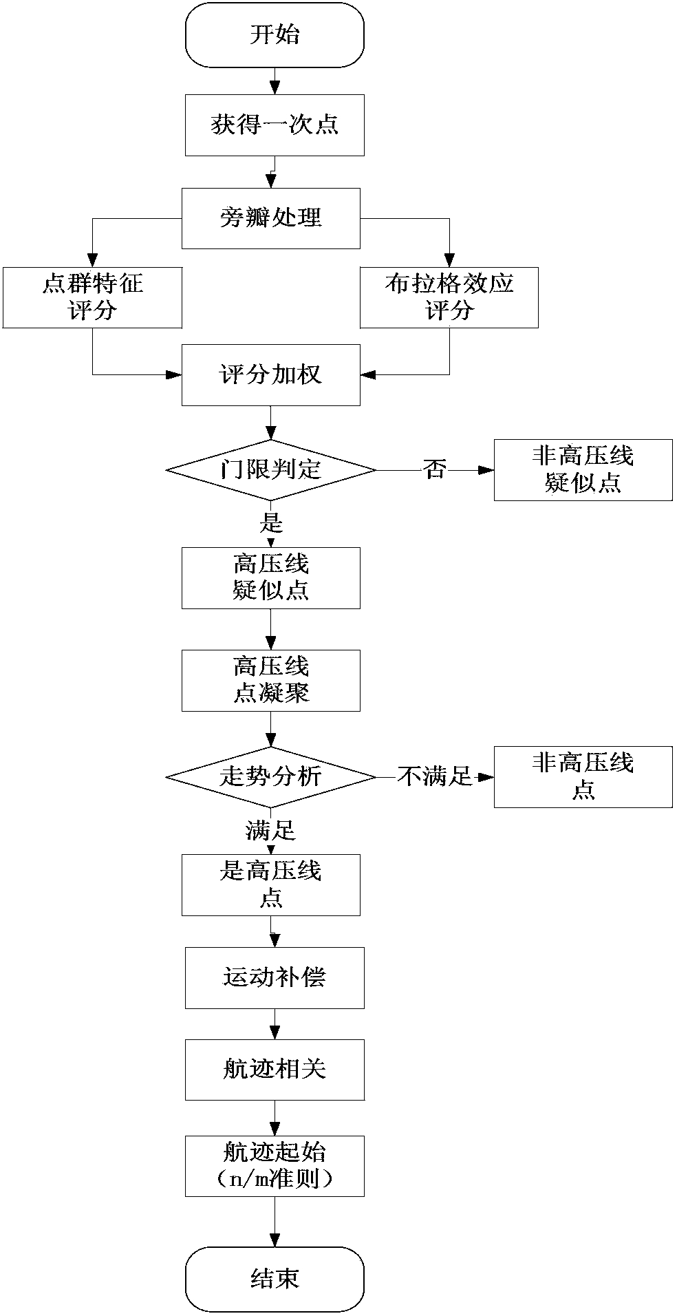 Flight track processing method for chain points and whole chain of high voltage wires