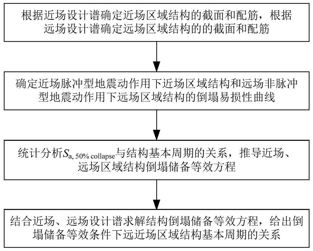 A seismic design method for near-field structures