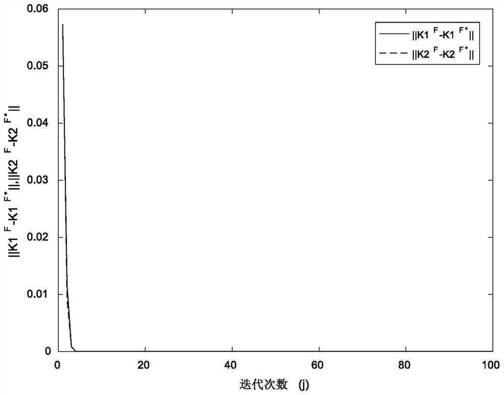 Industrial process minimum-maximum optimization fault-tolerant control method based on reinforcement learning