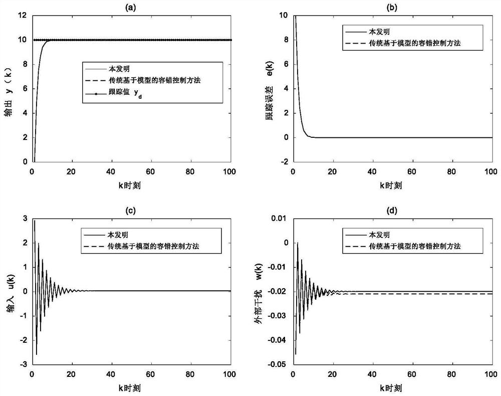 Industrial process minimum-maximum optimization fault-tolerant control method based on reinforcement learning