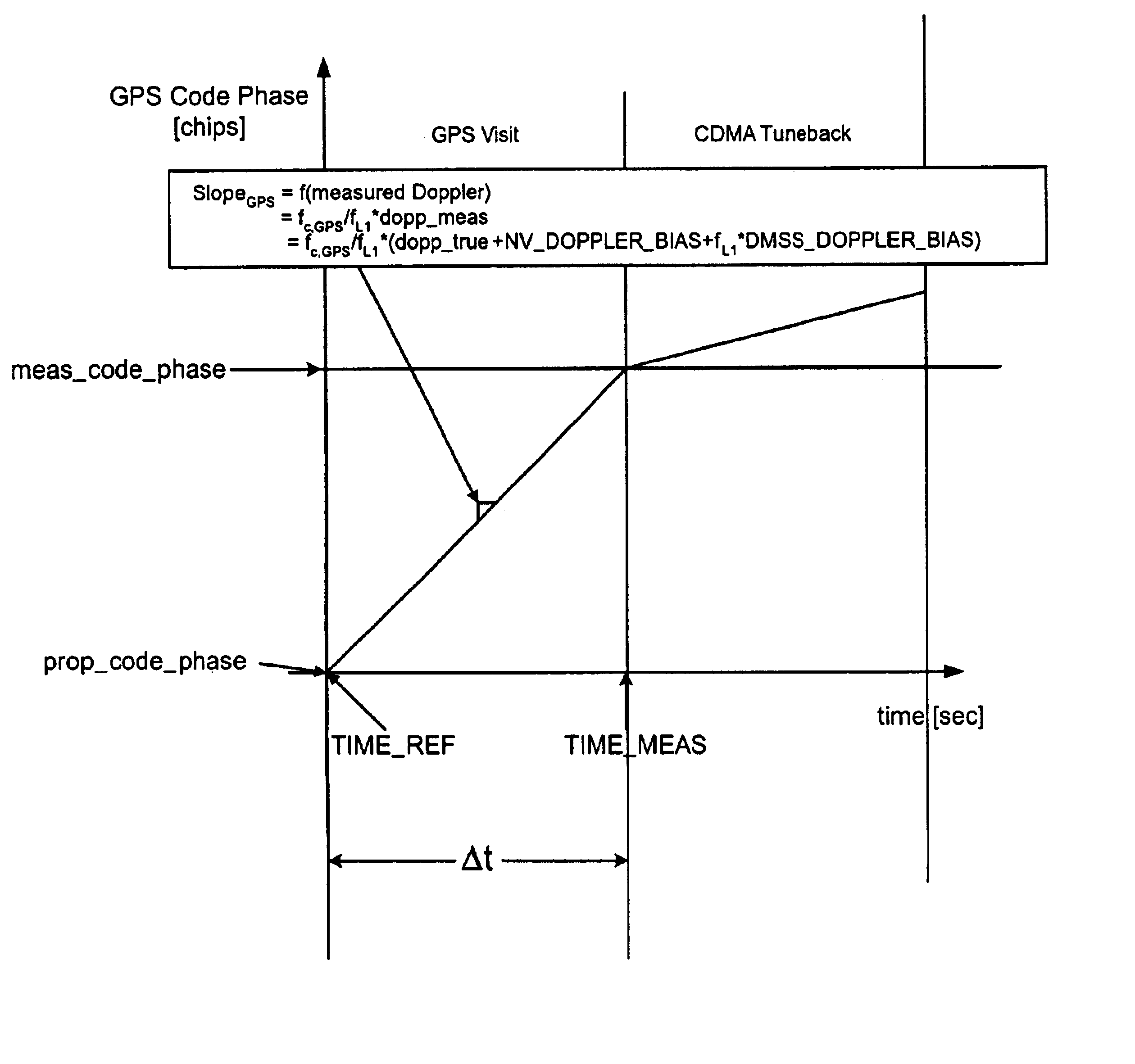 Method and apparatus for optimizing GPS-based position location in presence of time varying frequency error