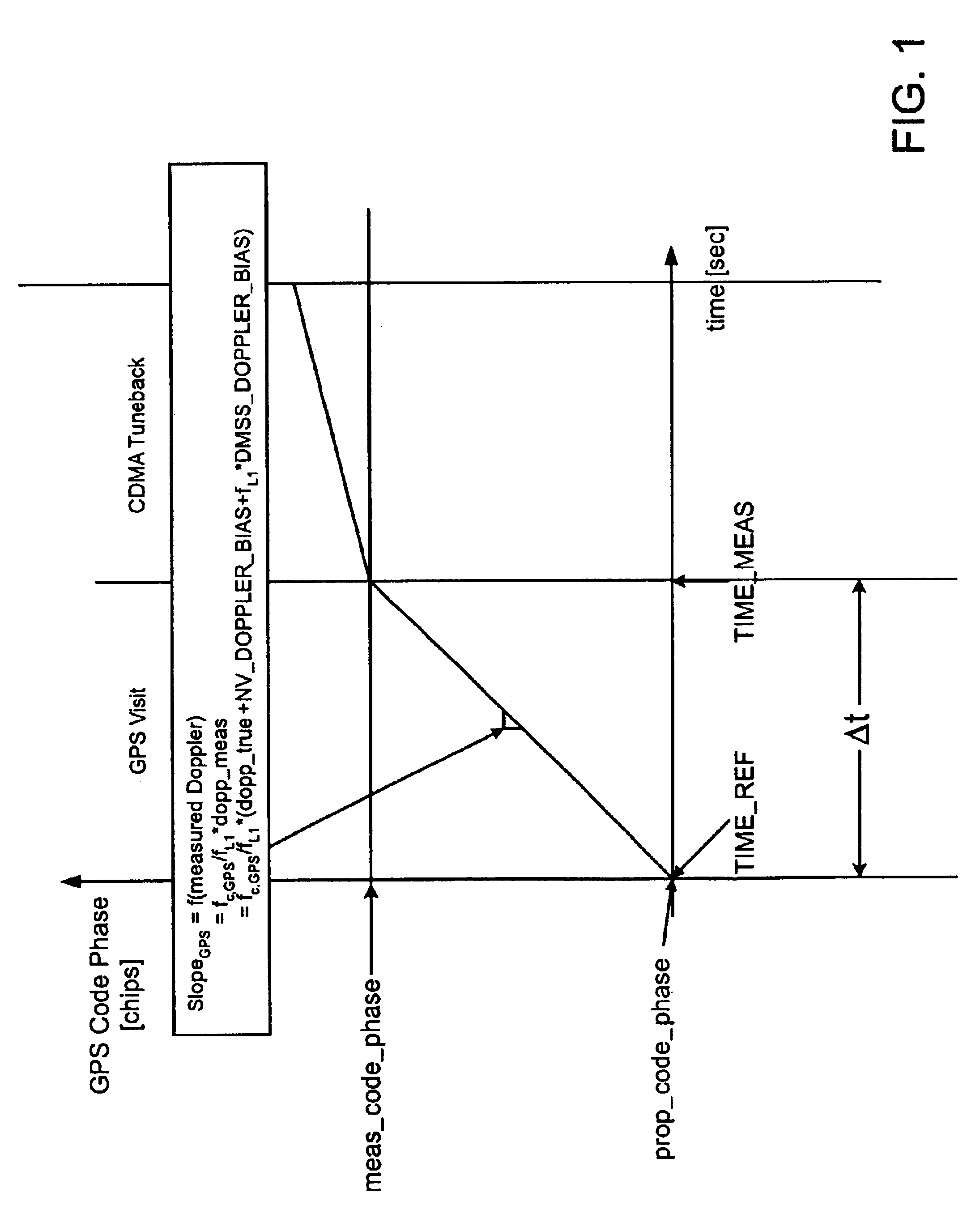 Method and apparatus for optimizing GPS-based position location in presence of time varying frequency error
