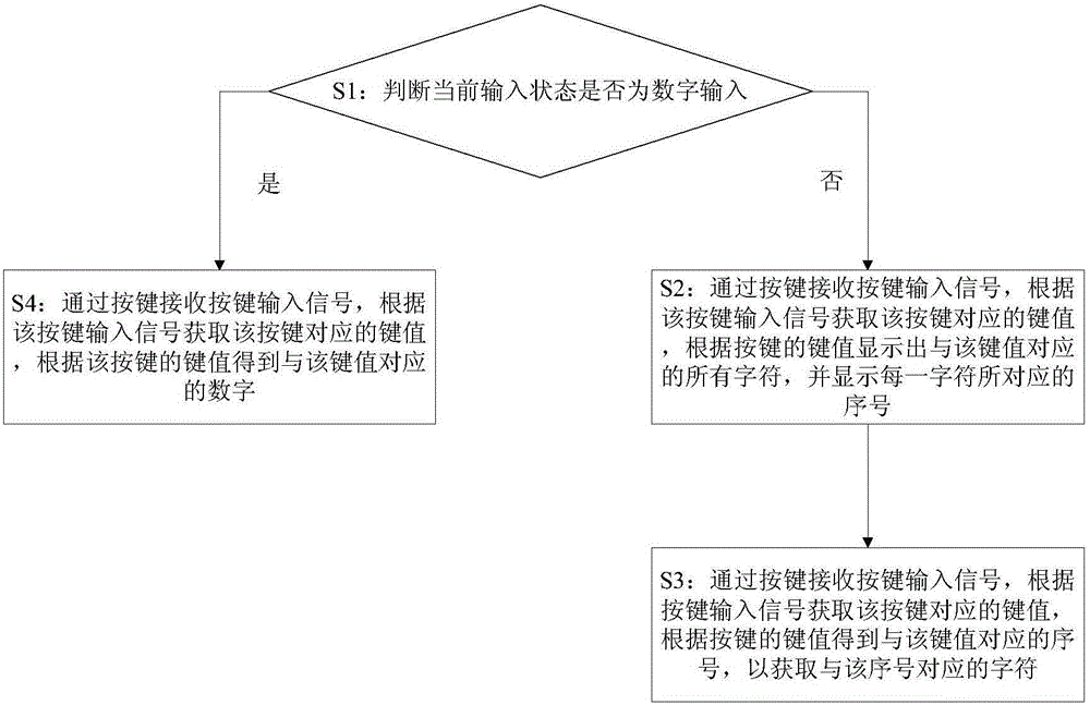 Character input method and apparatus for financial POS device