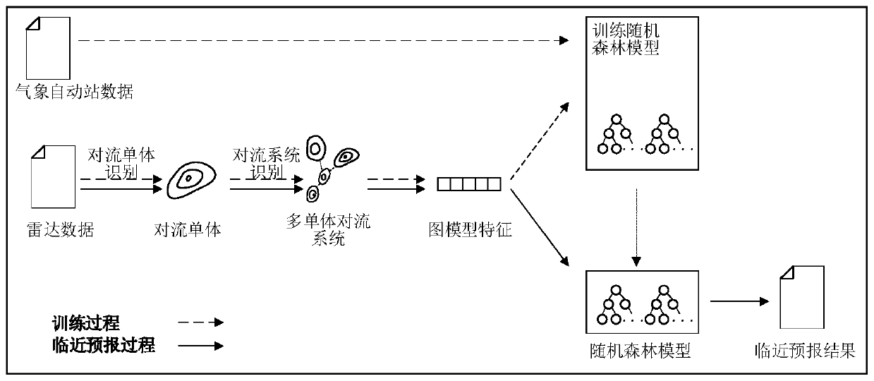 Automatic nowcasting method of multi-monomer convection system short-time heavy rainfall event