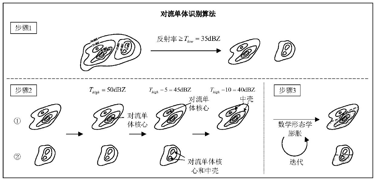 Automatic nowcasting method of multi-monomer convection system short-time heavy rainfall event