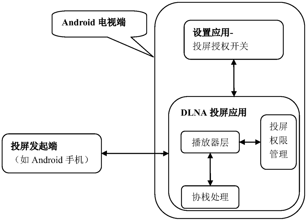 Method for managing and controlling DLNA screen projection authority on Android smart TV