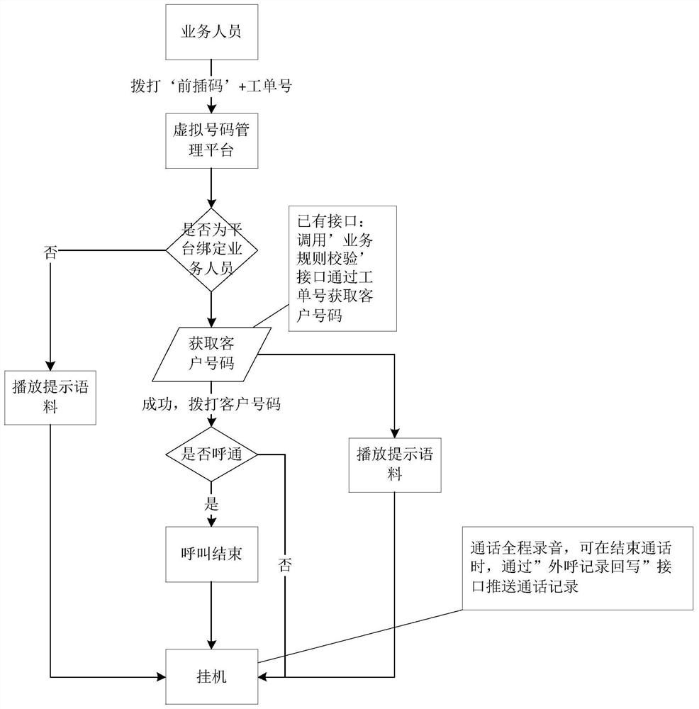 A virtual intermediate number privacy protection system