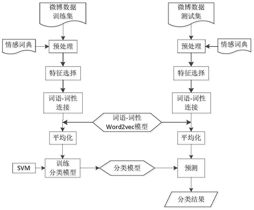 A Sentiment Classification Method Based on Parts of Speech Combination and Feature Selection