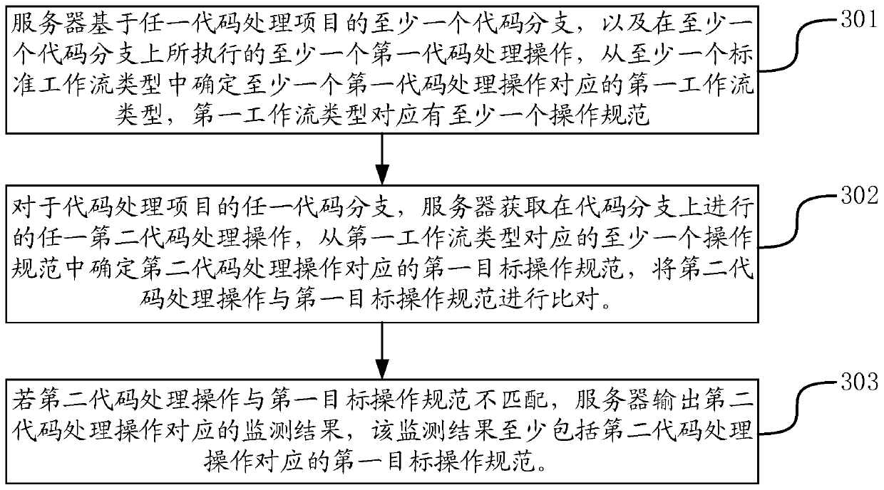 Code processing method and device, server and storage medium