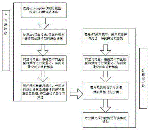 Entity identification method based on Weibo emotion