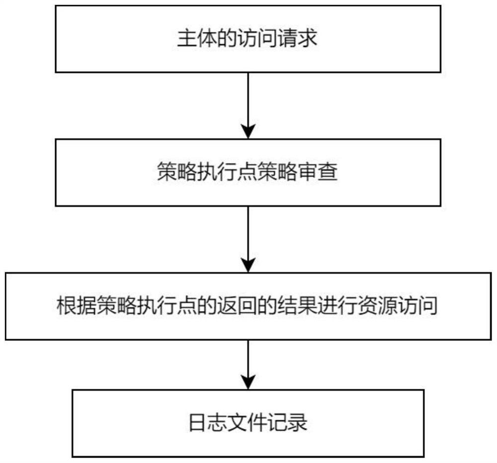 Access control method based on policy review and authorization extension