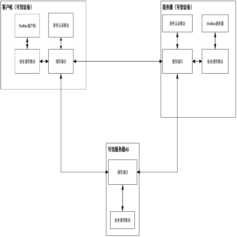 TPM-based Modbus/TCP security enhancement method