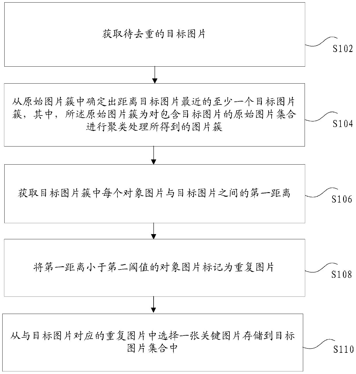 Picture deduplication method and device, storage medium and electronic device