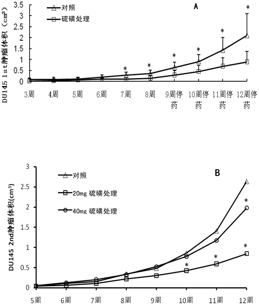 Application of sulphur in preparation of composition for inhibiting tumors