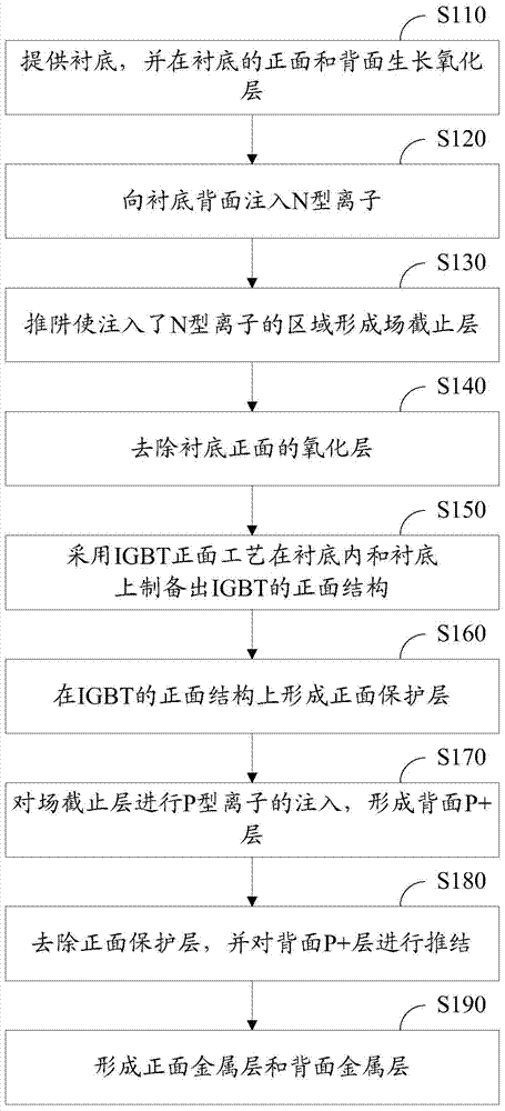 Preparation method of field cut-off type insulated gate bipolar transistor