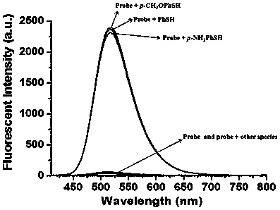 Coumarin thiophenol fluorescent probes and preparation method thereof