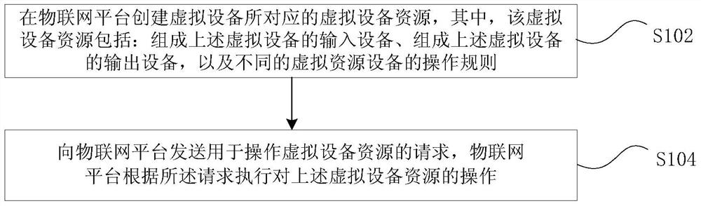 Resource operation processing method and device