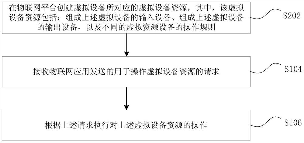 Resource operation processing method and device