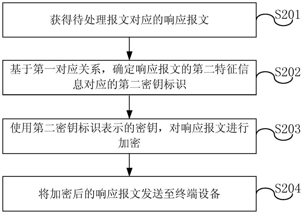 A message processing method, bastion host and terminal equipment