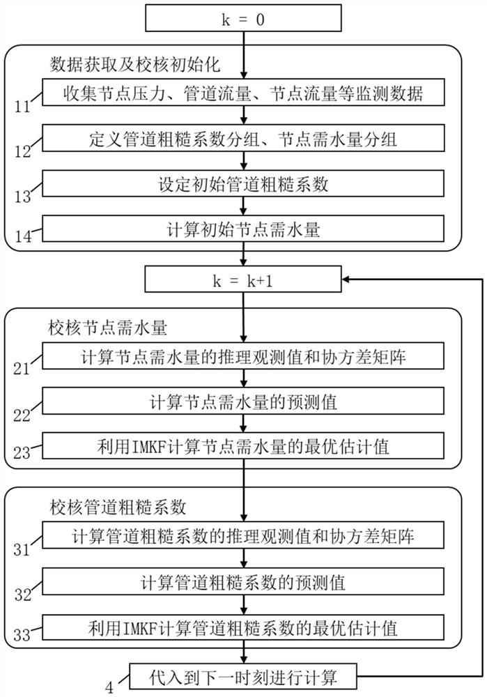 Water supply pipe network pipeline roughness coefficient and joint water demand synchronous self-adaptive checking method