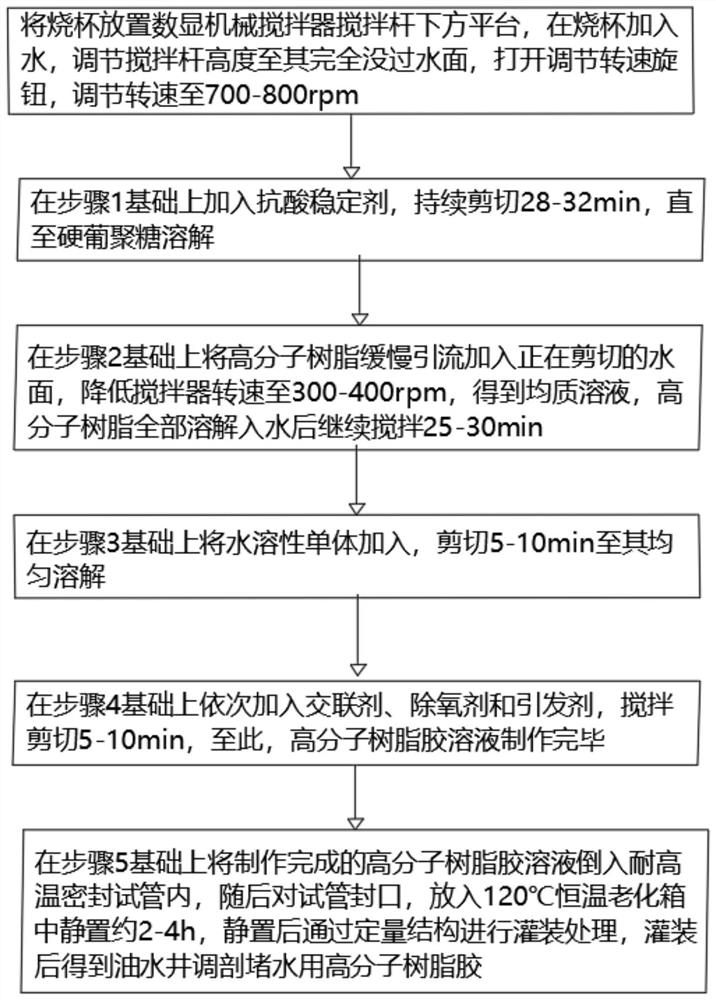 Polymer resin adhesive for profile control and water plugging of oil and water wells