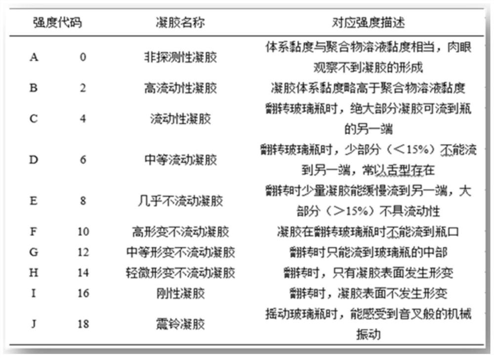 Polymer resin adhesive for profile control and water plugging of oil and water wells