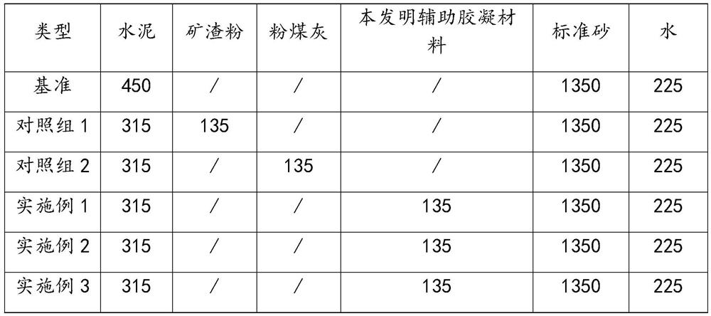 Auxiliary cementitious material using circulating fluidized bed fly ash and preparation method thereof