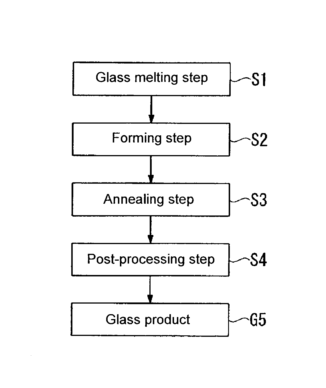 Granules and method for their production, method for producing molten glass, and method for producing glass product