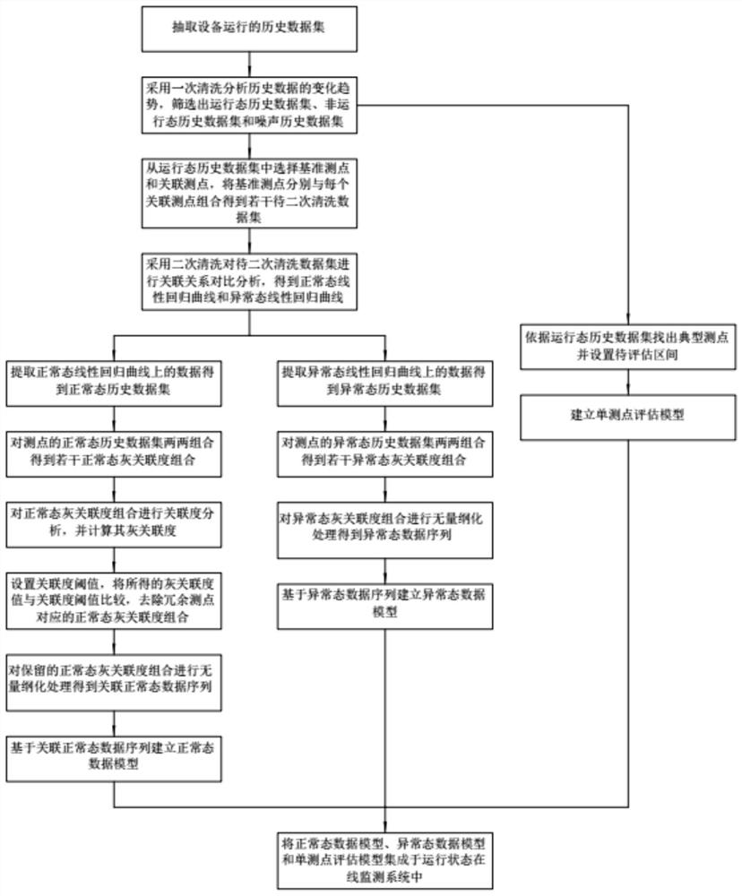 Unit online monitoring system modeling method based on big data