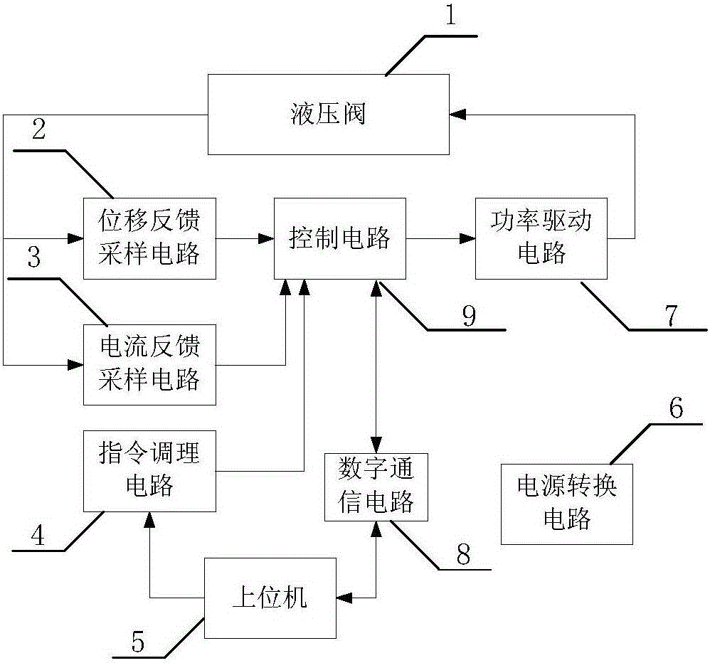 Circuit and method for controlling hydraulic valve flow