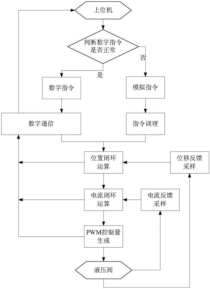 Circuit and method for controlling hydraulic valve flow