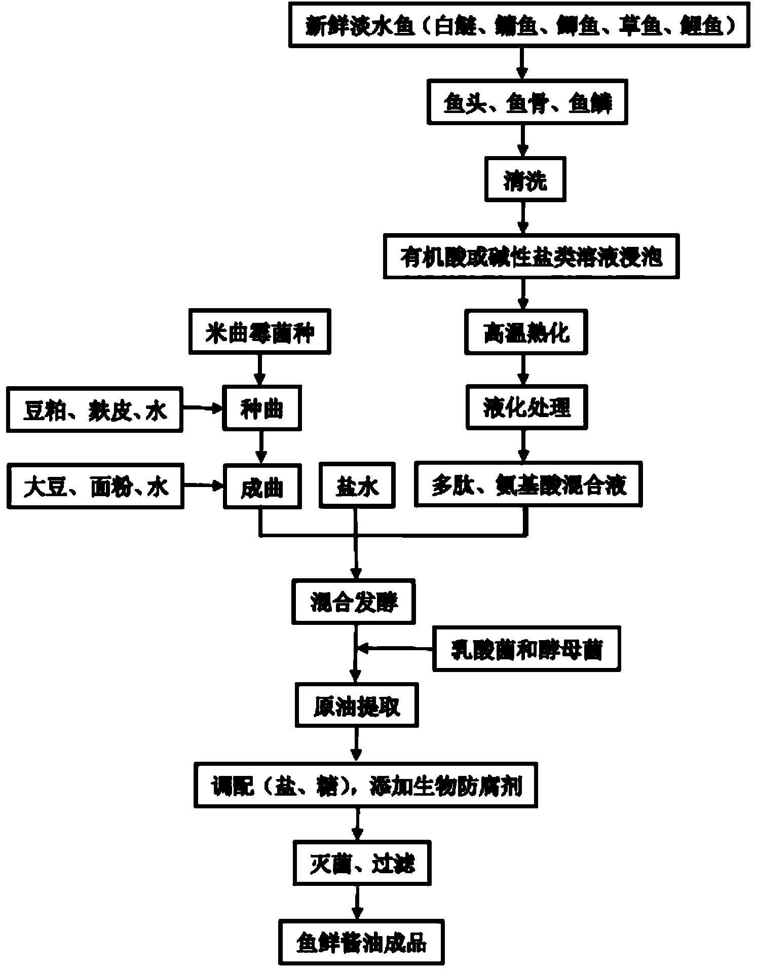 Production method of fresh fish soybean sauce