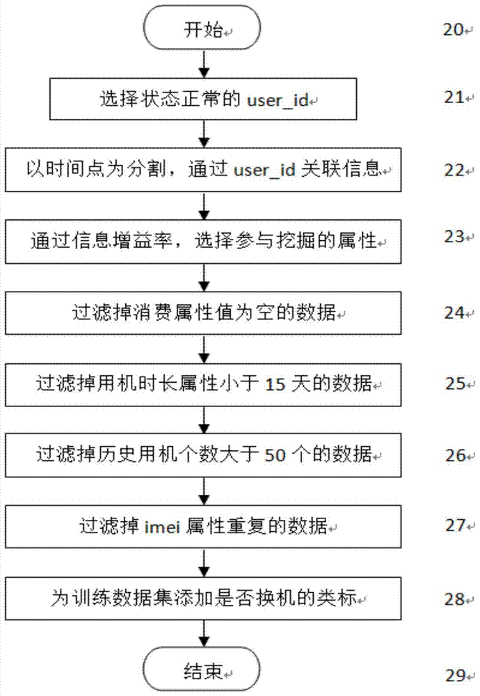 A Data Mining Method for Discovering Potential Telephone Replacement Users