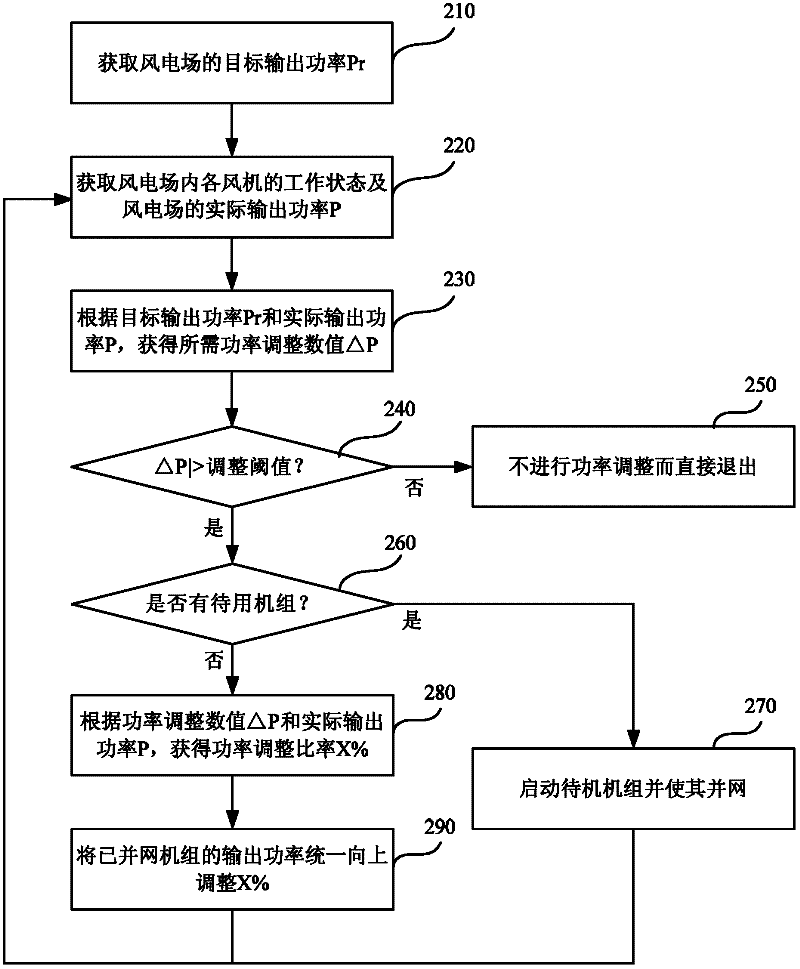 Power adjusting method and device in wind farm