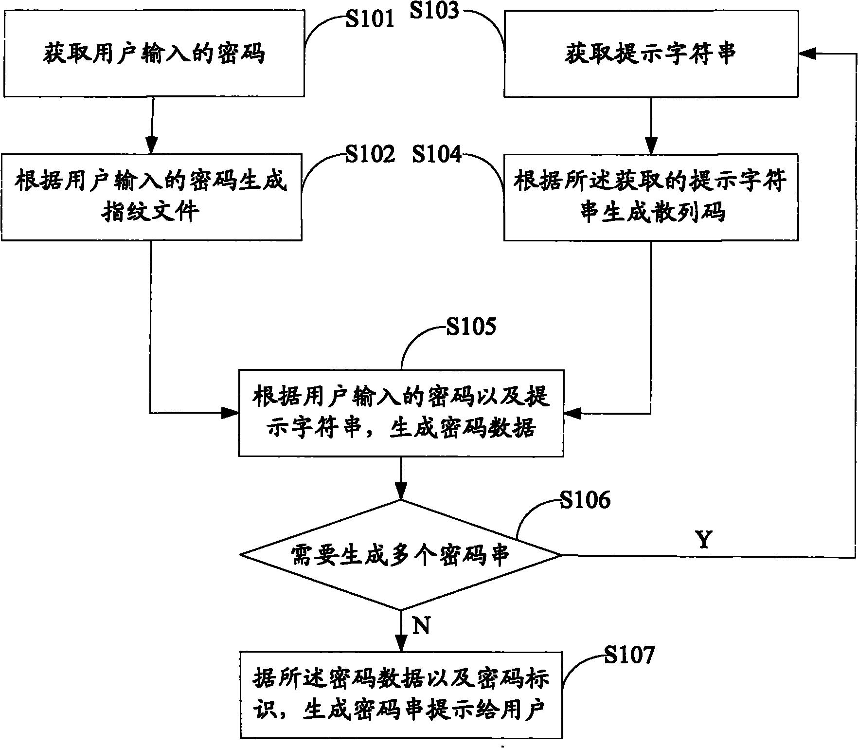 Method and device for generating password string