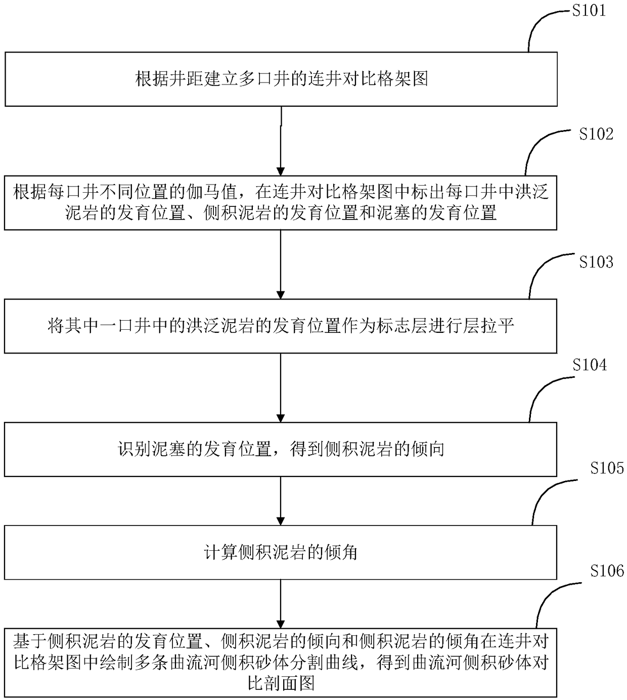 Method and system for comparing lateral accretion sand body of ...