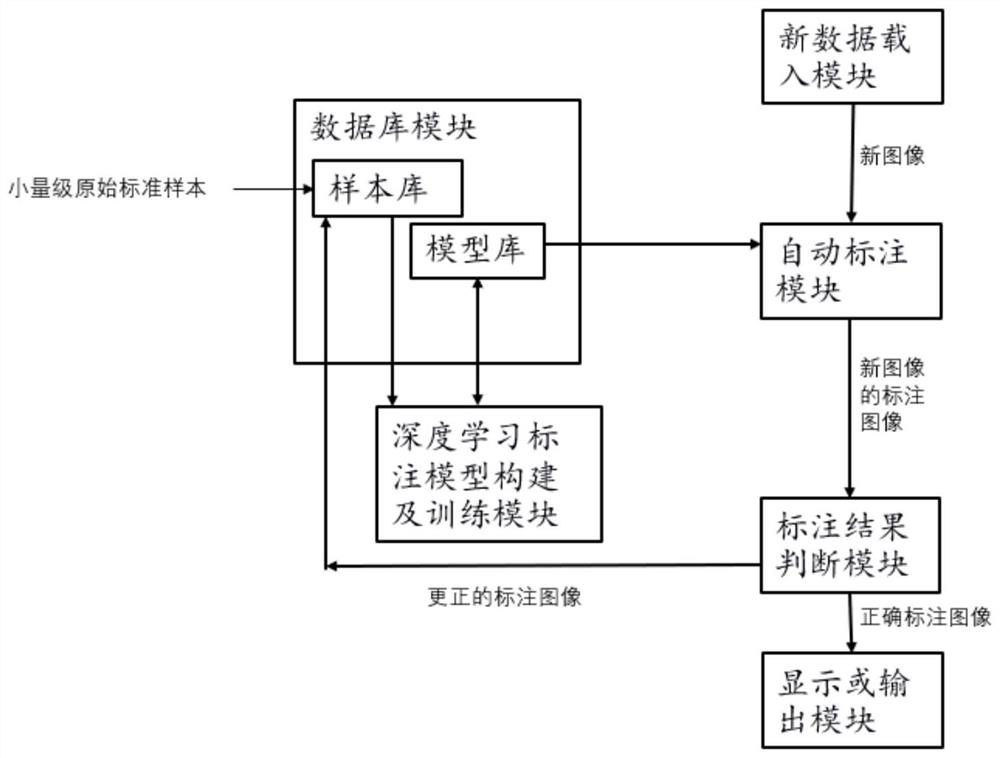Image automatic annotation model construction method, system and application