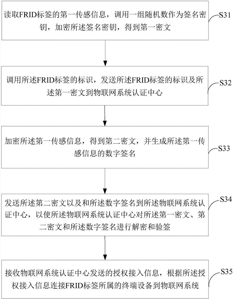 Internet of things (IoT) access method and system of terminal equipment