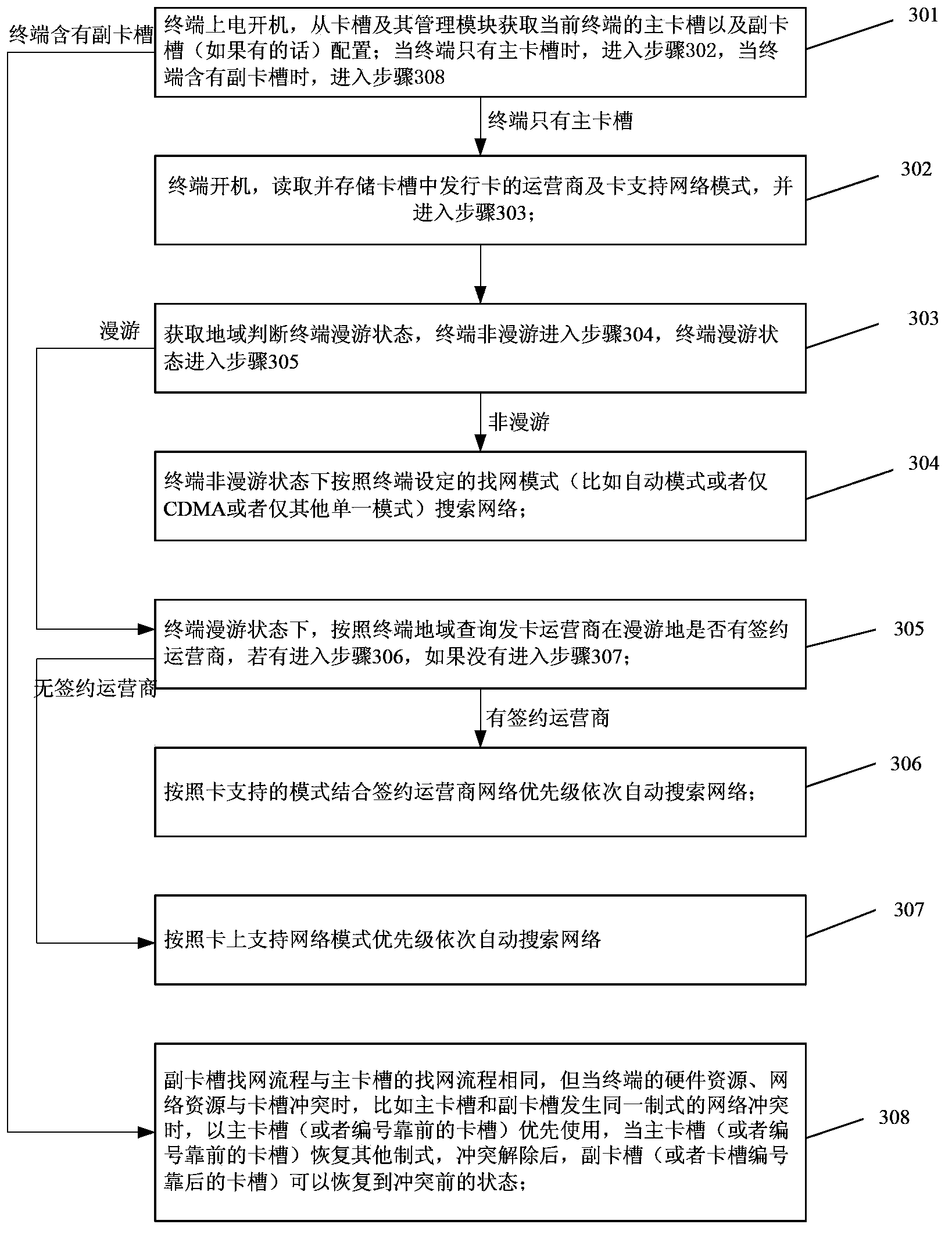 Automatic network searching method of mobile terminal, and mobile terminal