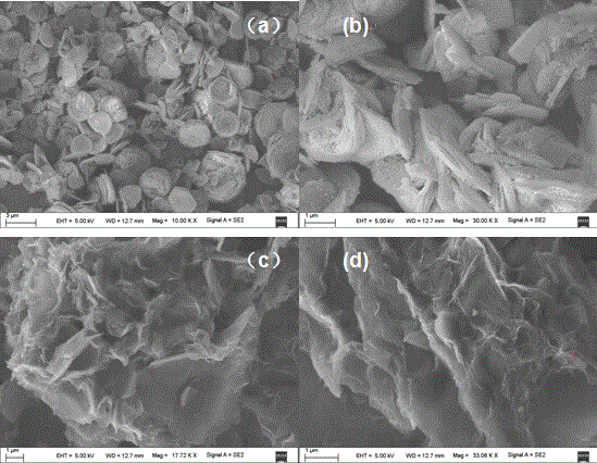 Method for preparing manganese dioxide/graphene/porous carbon (MnO2/rGO/C) composite material and application of MnO2/rGO/C composite material to supercapacitor as electrode material