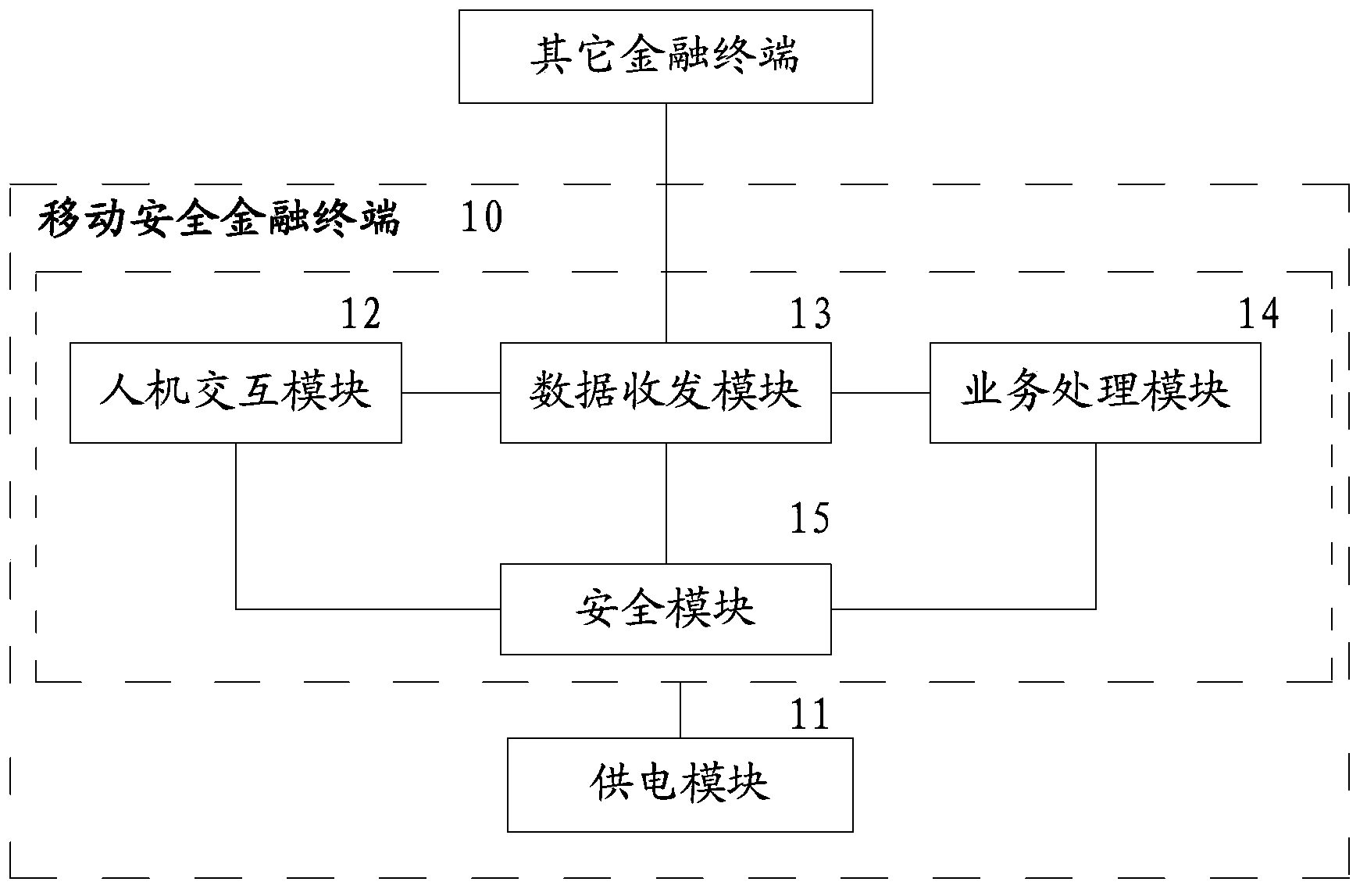 Mobile security financial terminal and financial transaction method
