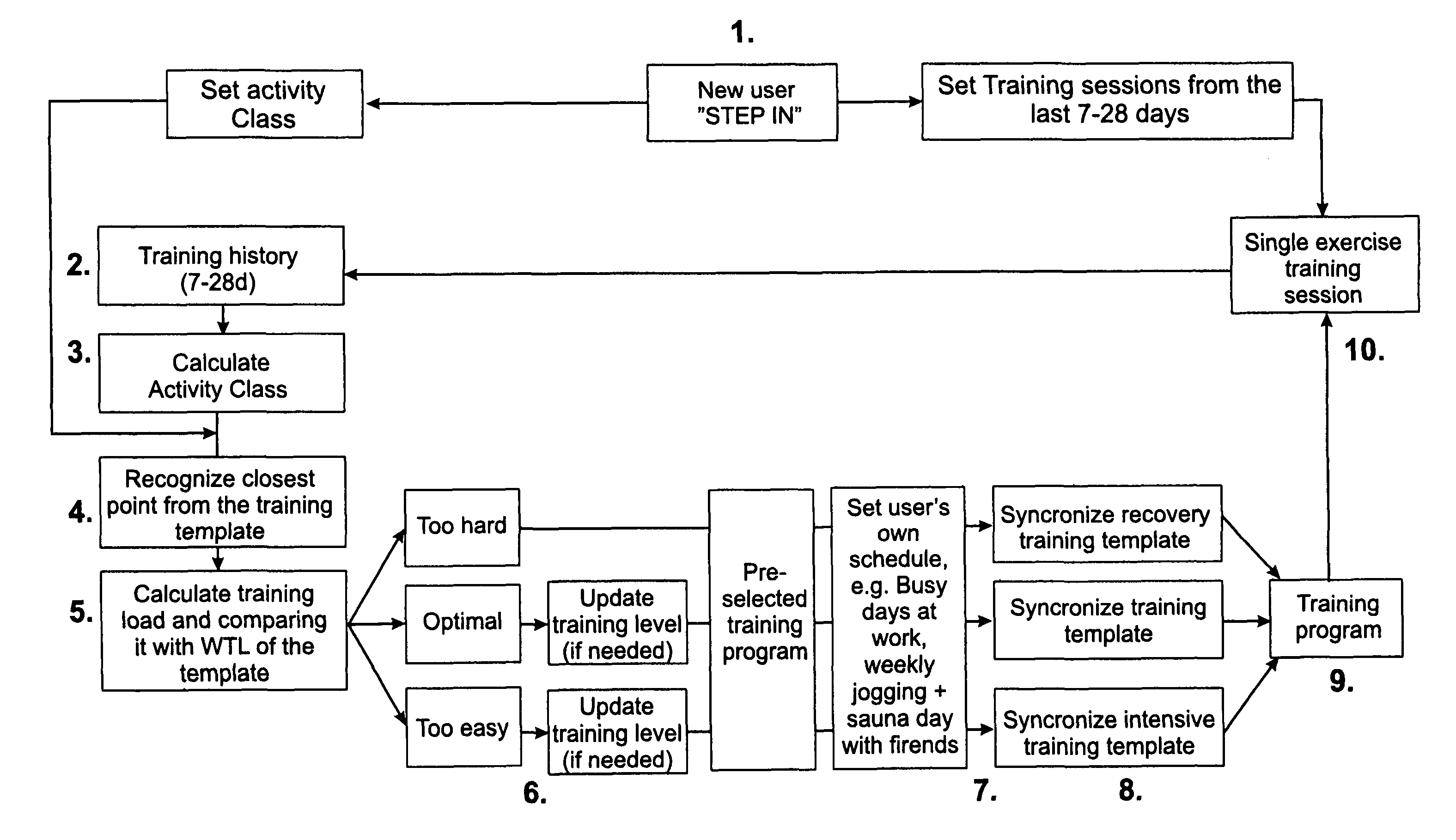 Method and system for controlling training