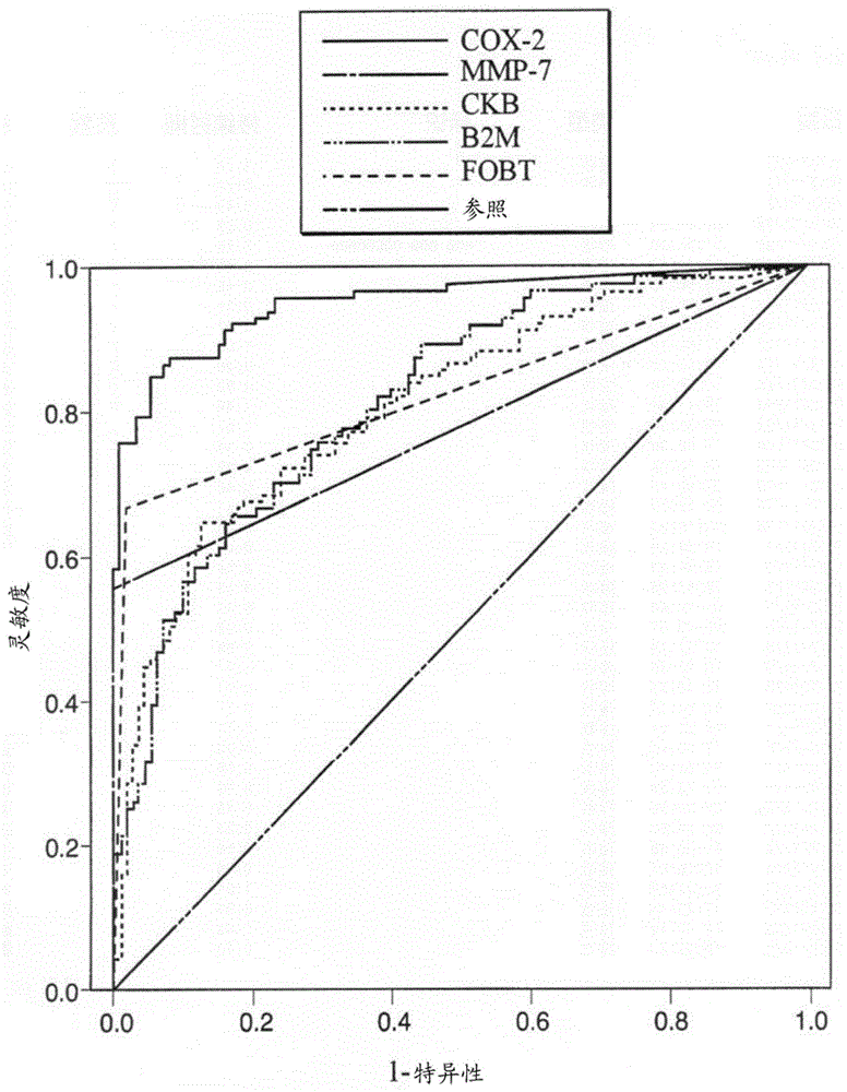 Method for detection of colorectal tumor